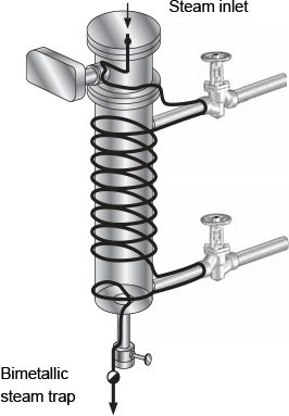 Fig. 9-24: Coil heating of a level controller